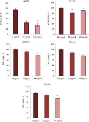 Promising Antiproliferative Compound From the Green Microalga Dunaliella tertiolecta Against Human Cancer Cells